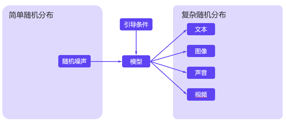 生成模型本质图
