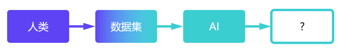 人类数据AI偏好