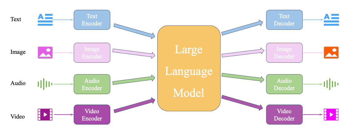 多模态统一模型架构