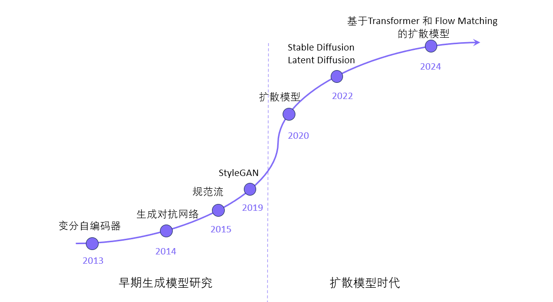生成式模型的演变