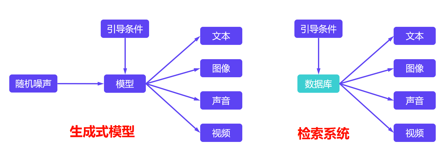 生成模型vs检索系统