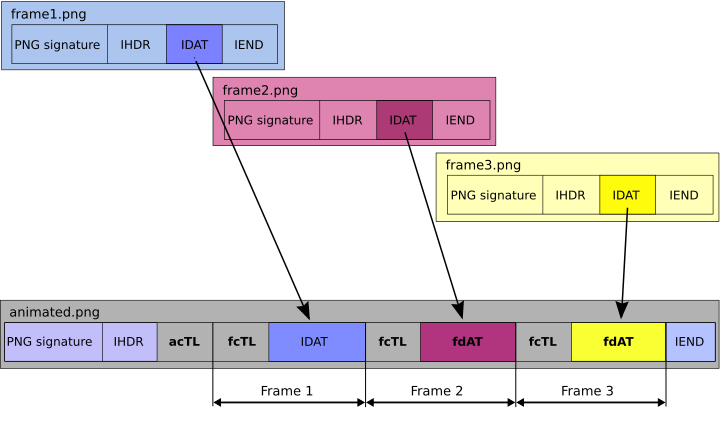 720px-Apng_assembling